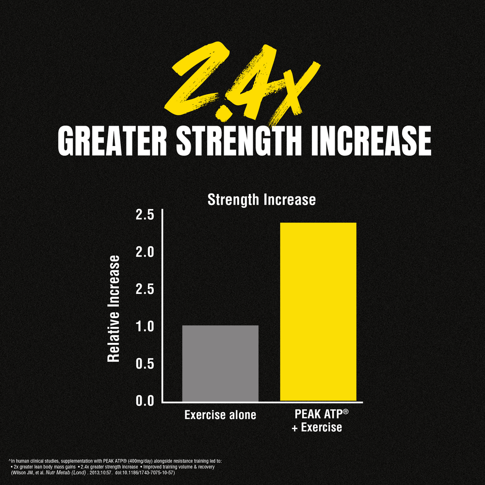 M Stak 2.4x Greater Strength Increase